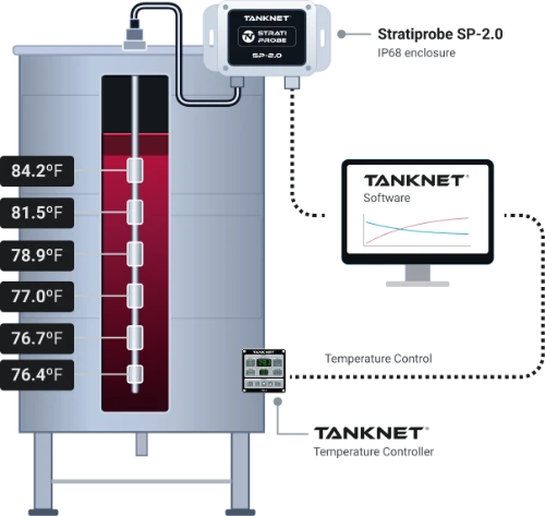Stratiprobe 2.0 reading temperature at six depths in a tank and reporting to TankNET software and the temperature controller
